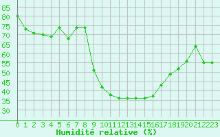 Courbe de l'humidit relative pour Champtercier (04)