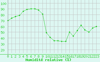 Courbe de l'humidit relative pour Brive-Laroche (19)