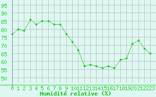 Courbe de l'humidit relative pour Roujan (34)