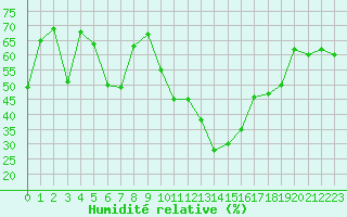Courbe de l'humidit relative pour La Javie (04)