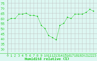 Courbe de l'humidit relative pour Ontinyent (Esp)