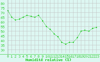 Courbe de l'humidit relative pour Clermont de l'Oise (60)