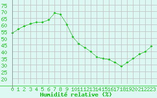 Courbe de l'humidit relative pour Aniane (34)
