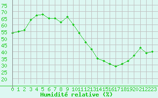 Courbe de l'humidit relative pour Saint-Bauzile (07)