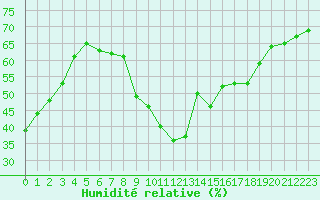 Courbe de l'humidit relative pour Six-Fours (83)