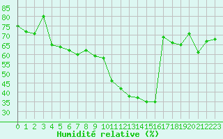 Courbe de l'humidit relative pour Cavalaire-sur-Mer (83)