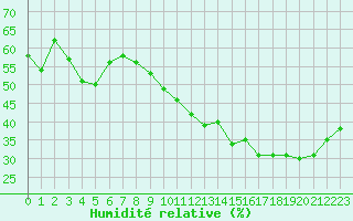 Courbe de l'humidit relative pour Langres (52) 