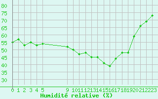 Courbe de l'humidit relative pour Vias (34)