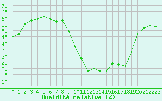 Courbe de l'humidit relative pour La Javie (04)