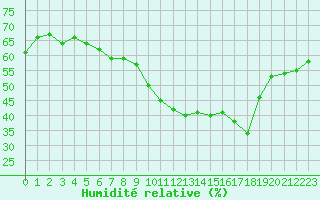 Courbe de l'humidit relative pour Jan (Esp)