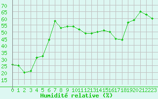 Courbe de l'humidit relative pour Pic du Soum Couy - Nivose (64)