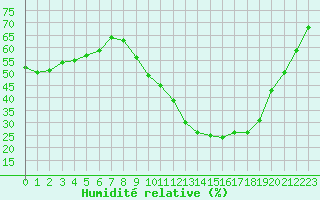 Courbe de l'humidit relative pour Remich (Lu)