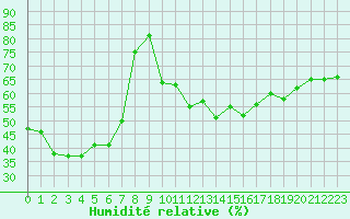 Courbe de l'humidit relative pour Lons-le-Saunier (39)