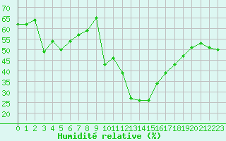 Courbe de l'humidit relative pour Champtercier (04)
