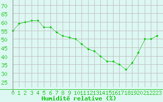 Courbe de l'humidit relative pour Aubenas - Lanas (07)