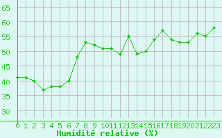 Courbe de l'humidit relative pour Ile Rousse (2B)