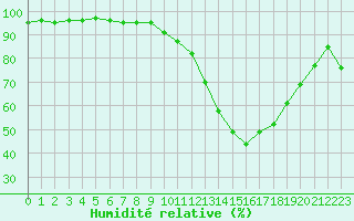 Courbe de l'humidit relative pour Cernay (86)