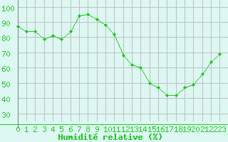 Courbe de l'humidit relative pour Champagne-sur-Seine (77)