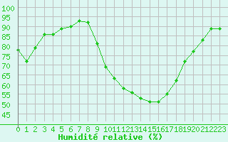 Courbe de l'humidit relative pour Chartres (28)