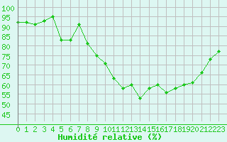 Courbe de l'humidit relative pour Prigueux (24)