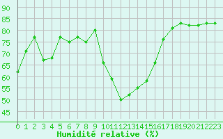 Courbe de l'humidit relative pour Formigures (66)