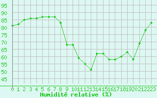 Courbe de l'humidit relative pour Hohrod (68)