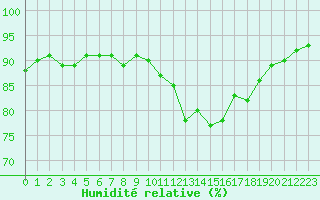 Courbe de l'humidit relative pour Nonaville (16)