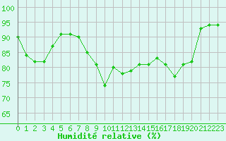Courbe de l'humidit relative pour Lons-le-Saunier (39)