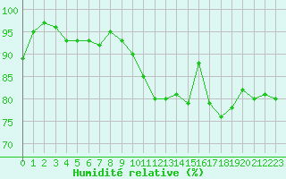 Courbe de l'humidit relative pour Lanvoc (29)