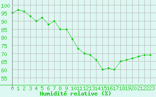 Courbe de l'humidit relative pour Le Havre - Octeville (76)