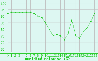 Courbe de l'humidit relative pour Le Mans (72)