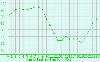 Courbe de l'humidit relative pour Le Touquet (62)
