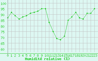 Courbe de l'humidit relative pour Le Mesnil-Esnard (76)