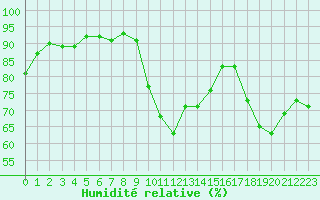 Courbe de l'humidit relative pour Saint-Philbert-de-Grand-Lieu (44)