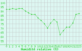 Courbe de l'humidit relative pour Saint-Nazaire (44)