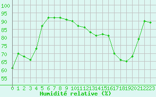 Courbe de l'humidit relative pour Le Bourget (93)