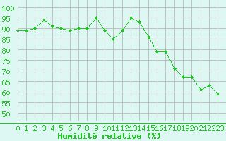 Courbe de l'humidit relative pour Dinard (35)