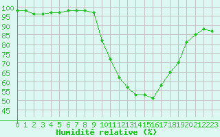 Courbe de l'humidit relative pour La Roche-sur-Yon (85)