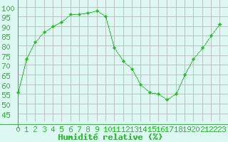 Courbe de l'humidit relative pour Vichy (03)