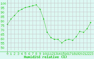 Courbe de l'humidit relative pour Vannes-Sn (56)