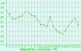 Courbe de l'humidit relative pour Monts-sur-Guesnes (86)