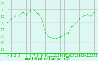Courbe de l'humidit relative pour Agde (34)