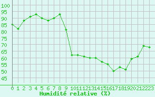 Courbe de l'humidit relative pour Dinard (35)