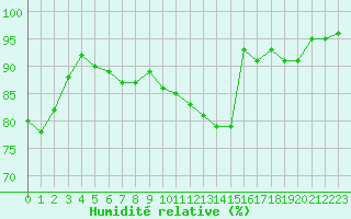 Courbe de l'humidit relative pour Vannes-Sn (56)