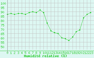Courbe de l'humidit relative pour Mirepoix (09)