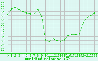 Courbe de l'humidit relative pour Ristolas (05)