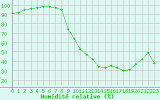Courbe de l'humidit relative pour La Roche-sur-Yon (85)