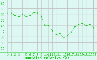 Courbe de l'humidit relative pour Bziers Cap d'Agde (34)