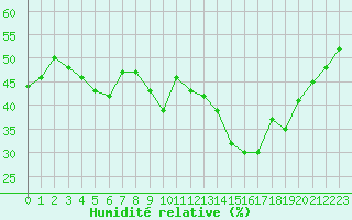 Courbe de l'humidit relative pour Aix-en-Provence (13)