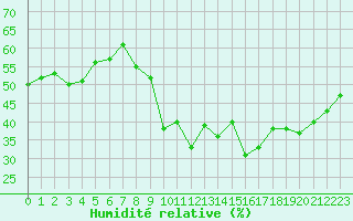 Courbe de l'humidit relative pour Six-Fours (83)